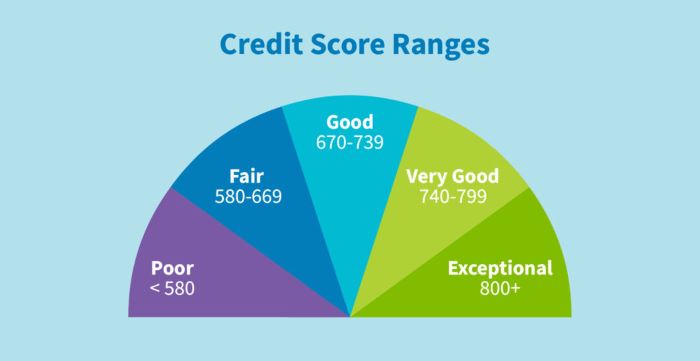 What Is The Good Credit Card Cibil Score